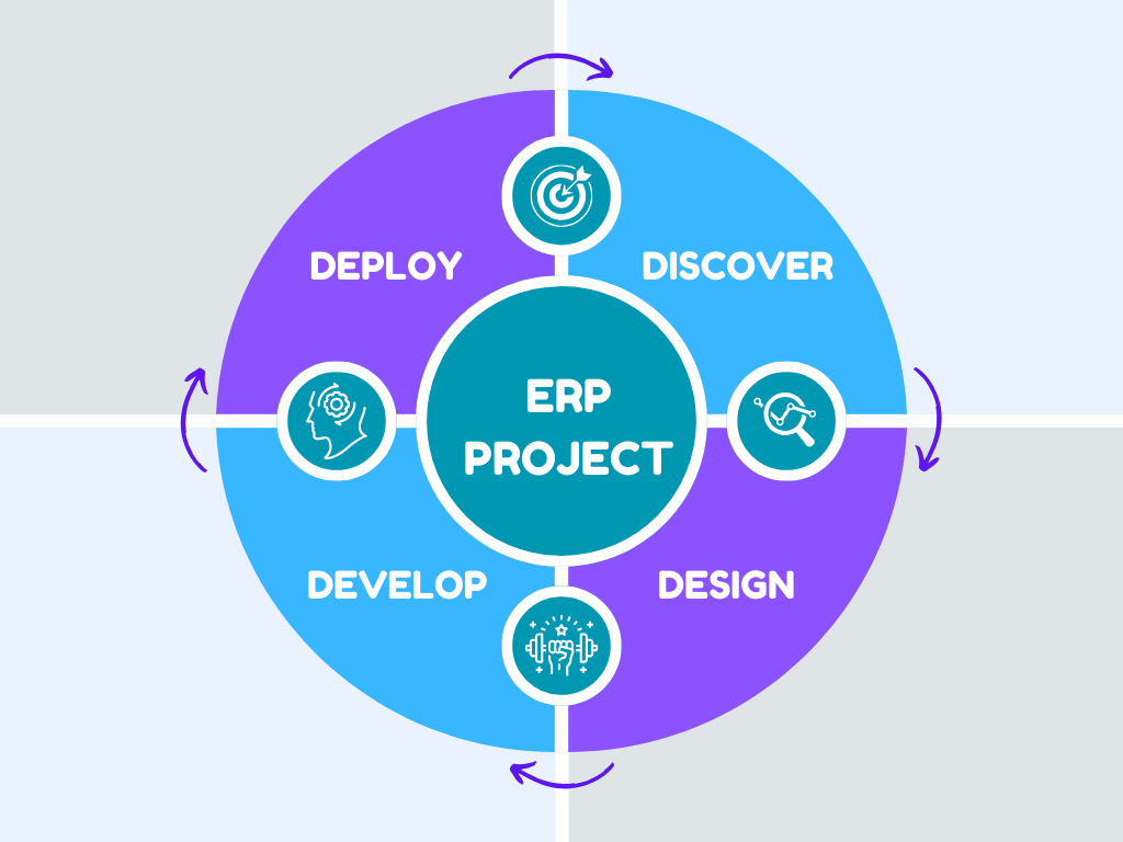 A diagram showing the lifecycle on an ERP project