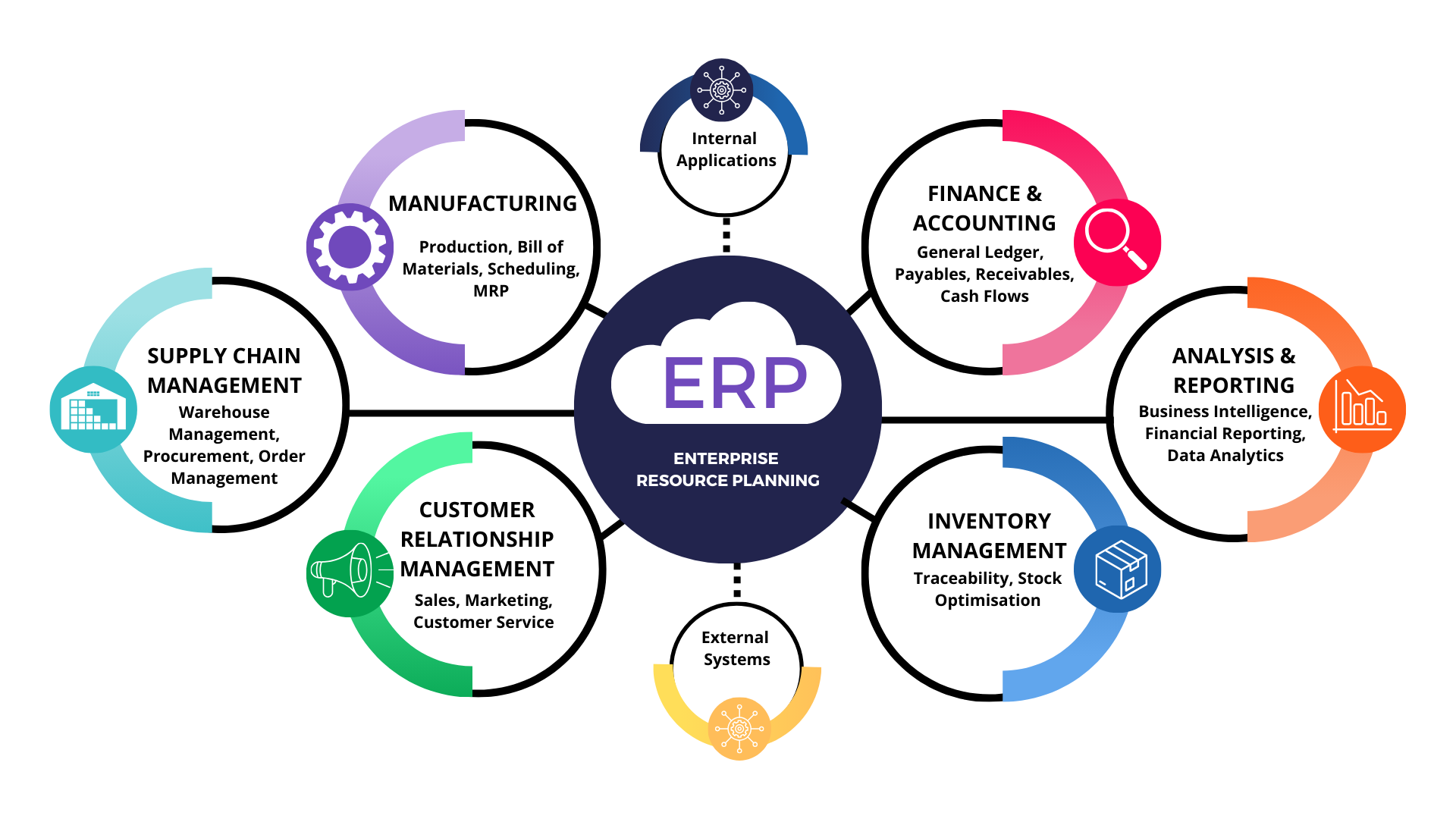 A diagram showing the components of an ERP system